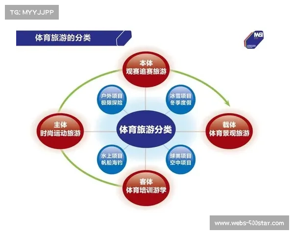 体育产业与娱乐、旅游、教育等行业融合,催生新商业模式 体育产业与娱乐、旅游、教育等行业融合,催生新商业模式